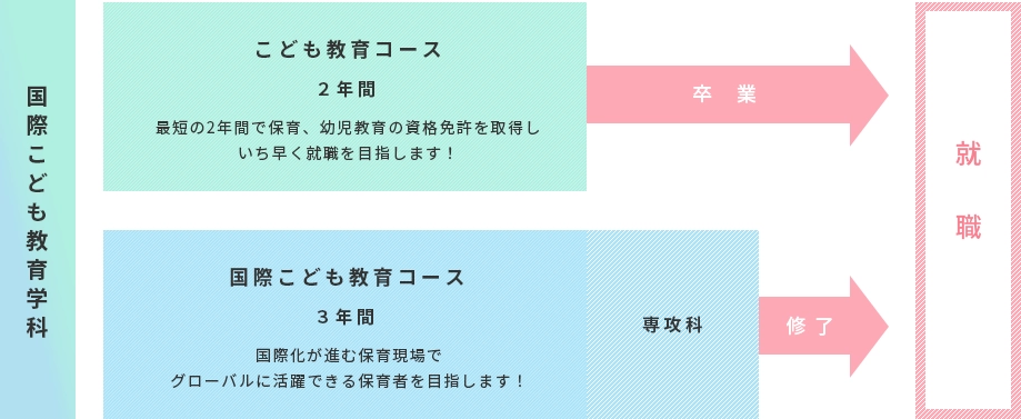 国際こども教育学科 こども教育コース2年間 最短の2年間で保育、幼児教育の資格免許を取得しいち早く就職を目指します！卒　業 国際こども教育コース3年間 国際化が進む保育現場でグローバルに活躍できる保育者を目指します！ 専攻科修 了就 職